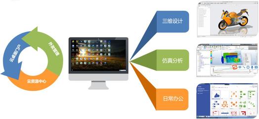 IMC工業(yè)研發(fā)云 革新制造業(yè)的智能應(yīng)用軟件服務(wù)新范式